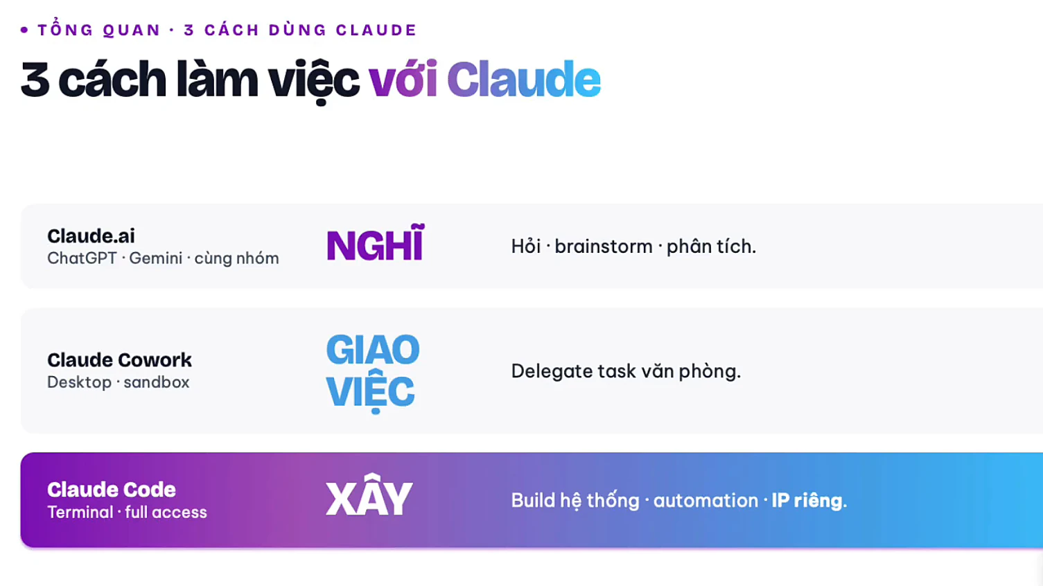 Slide '3 cách làm việc với Claude': Claude.ai, ChatGPT, Gemini để nghĩ; Claude Cowork để giao việc; Claude Code để xây hệ thống; Vincent giải thích ở góc phải